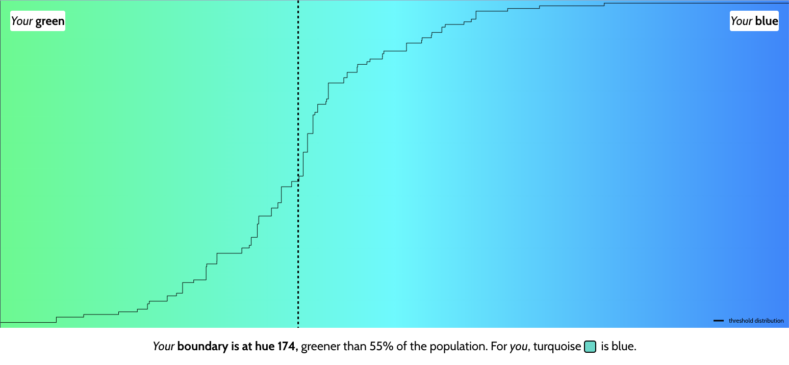 An image that illustrations when André Kallehauge starts to perceive a gradient from green to blue, as blue.